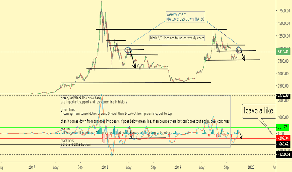 BTCUSD - simple is good - MA S/R MACD TA - Weekly and Daily