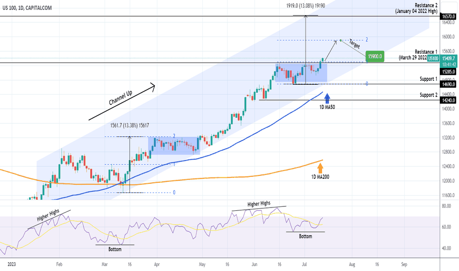 NASDAQ Resistance break-out, buy signal targeting 15900.