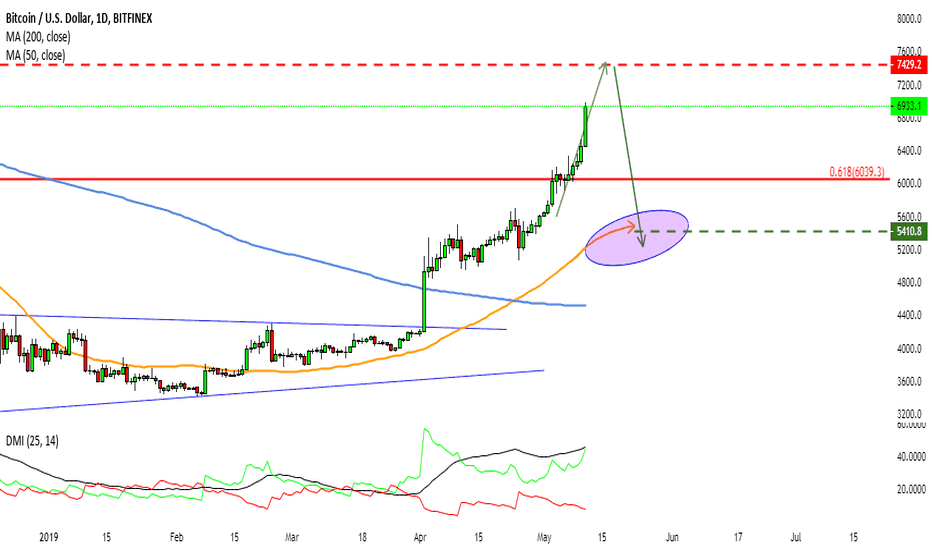 BTC SCENARIO UPDATE (11) - 5400$ Pullback 