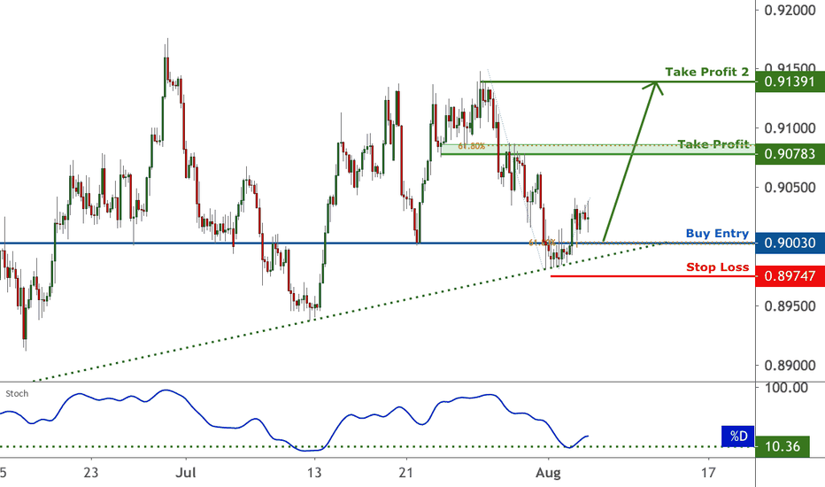 EURGBP approaching support, potential bounce | 5 Aug 2020