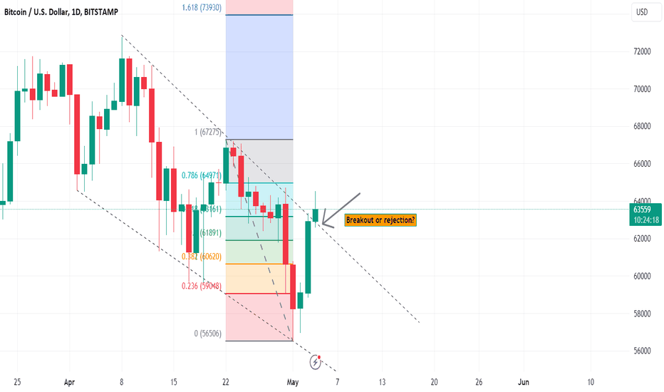 Bitcoin: breakout or rejection?