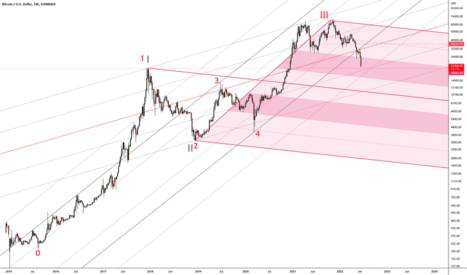 BTCUSD weekly