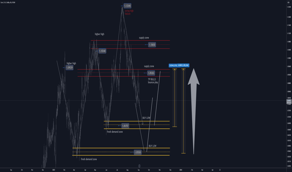 eurusd h8 best level to buy/hold TP +250 pips