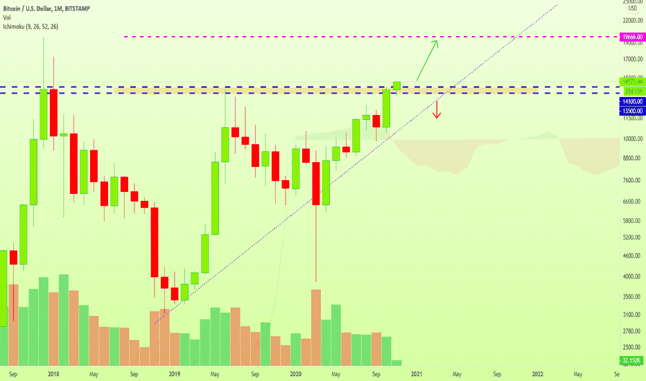 Bitcoin Monthly $20,000 Now Guaranteed? Let's Have A Look!