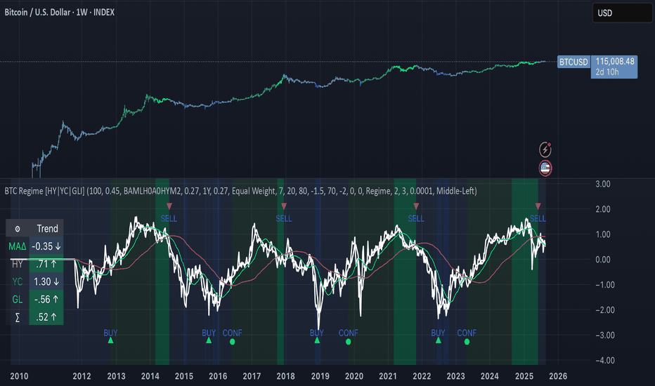 BTC Regime Phase [HY|YC|GLI]