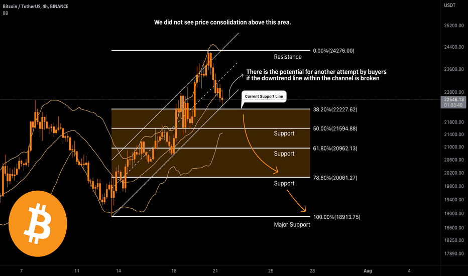 We did not see price consolidation above the resistance line