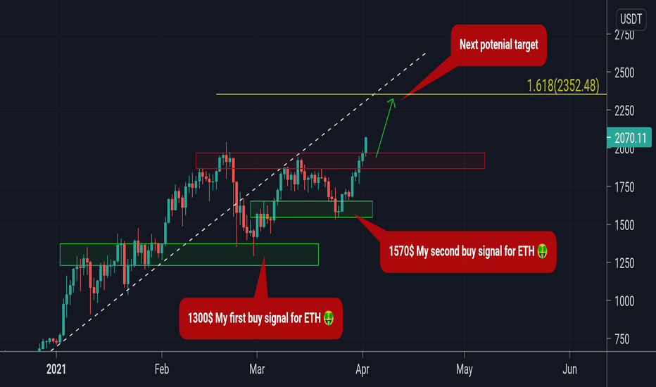 ETH next potenial target