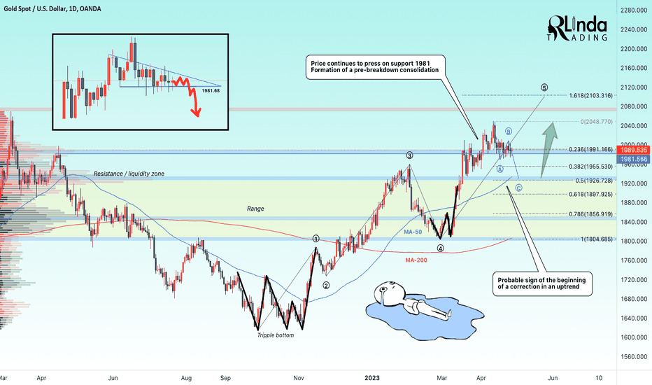 GOLD → Pre-breakout consolidation formation