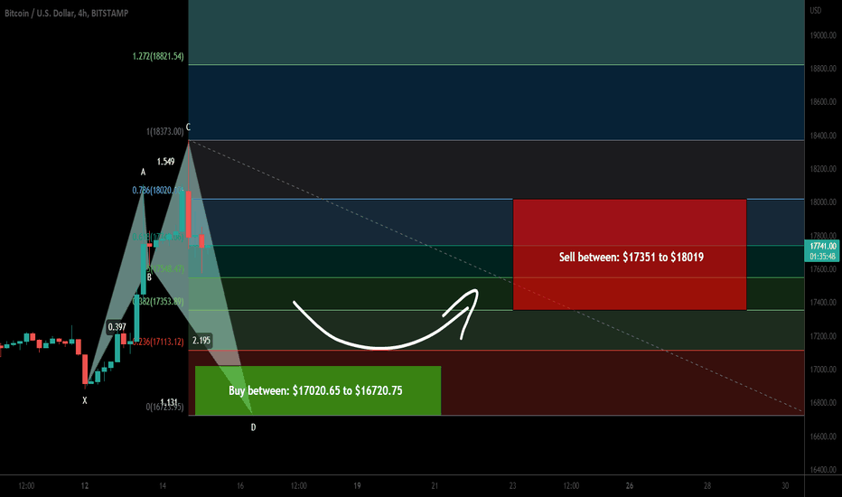 Bitcoin (BTC) may complete another price reversal move