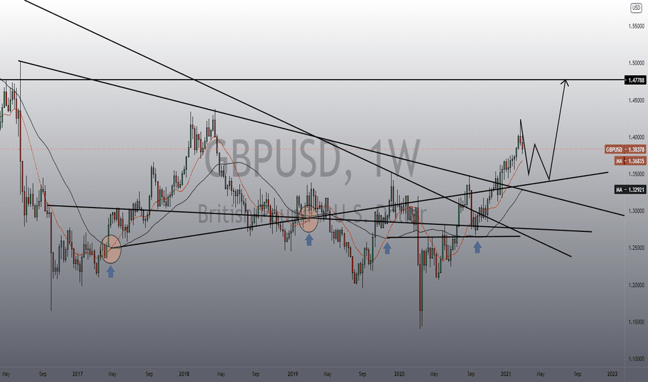 GBPUSD neutral 