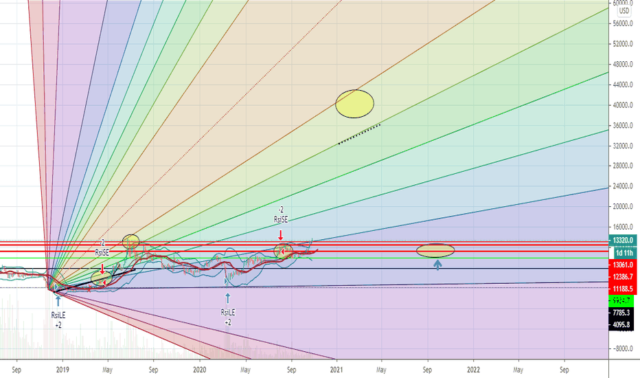 Bitcoin will hit $ 40,000 any time soon!