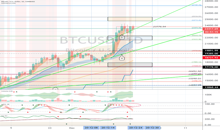 COINBASE (BTCUSD) - Dec 24
