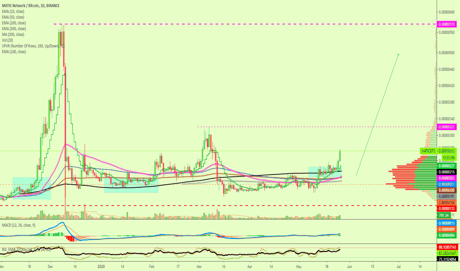 MATIC Network Strong Consolidation, Ready To Jump!