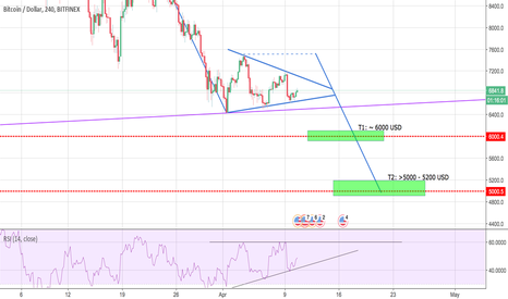 Bearish wedge BITCOIN - we have to go lower before taking off!