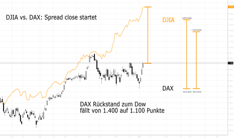 Spread Close DJIA vs. DAX 