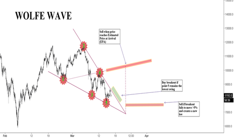 BTC:USD Wolfe Wave