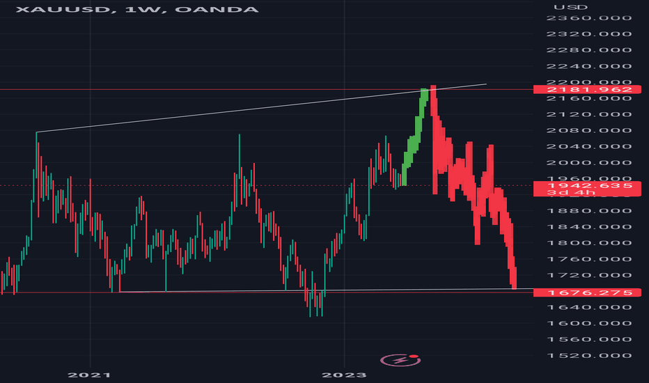 $Xau #elliottwave long #xauusd 13jun2023