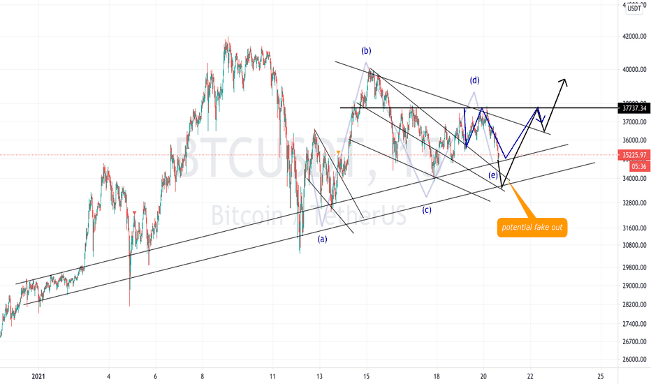 BTC (Y21.P1.E4).Bullish scenario