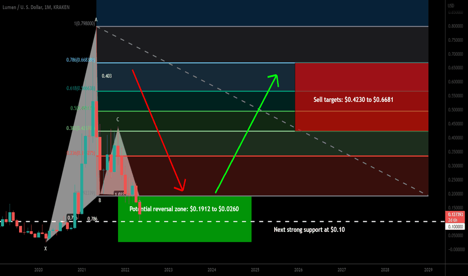 Stellar (XLM) formed bullish Gartley for upto 586% rally