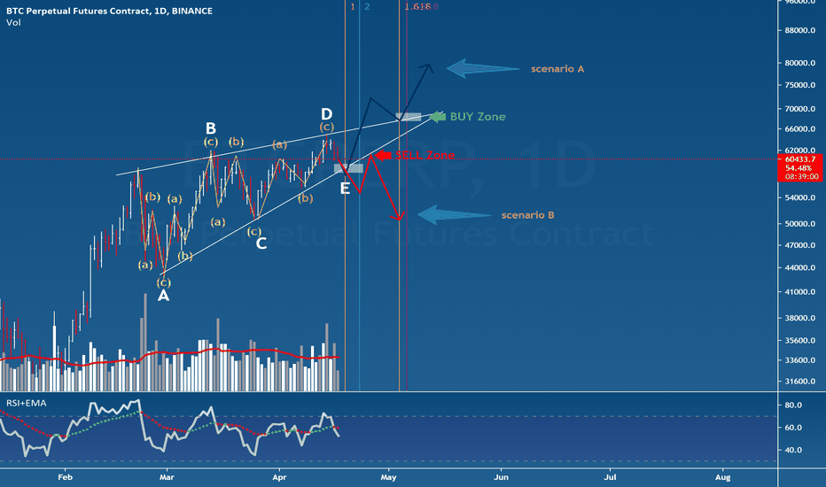 BTC 2 Scenarios