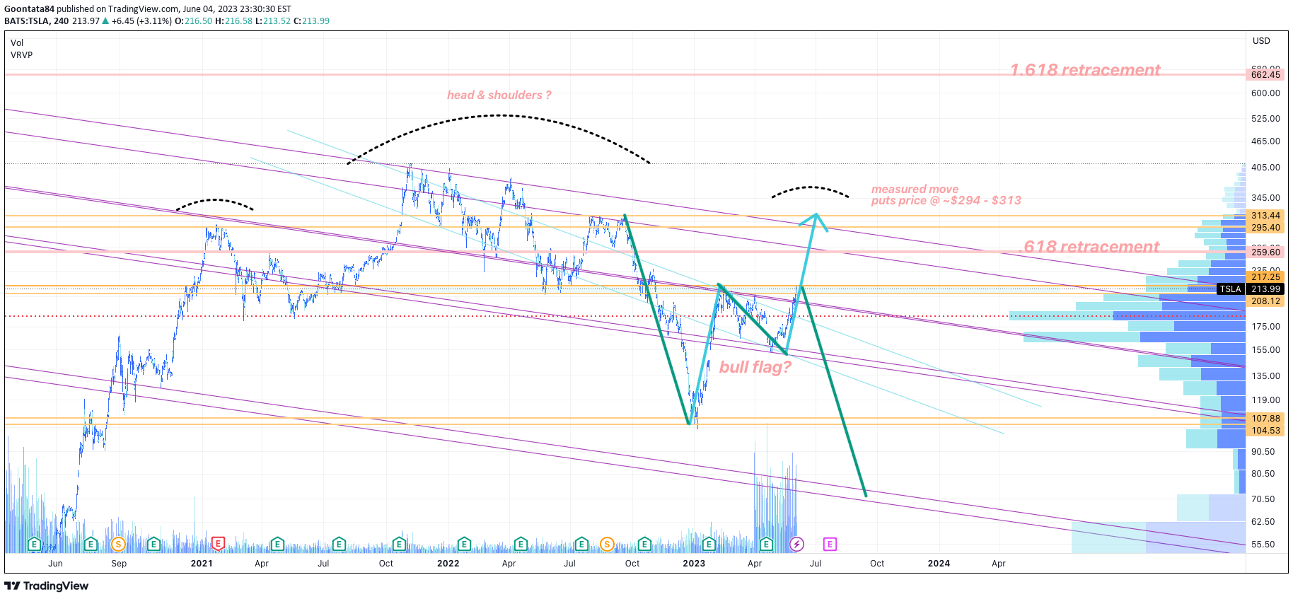 NASDAQ:TSLA Idea Chart Image by Goontata84