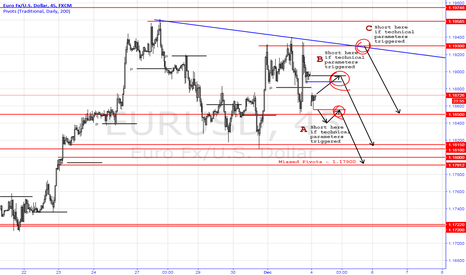 Short EURUSD Trading Ideas
