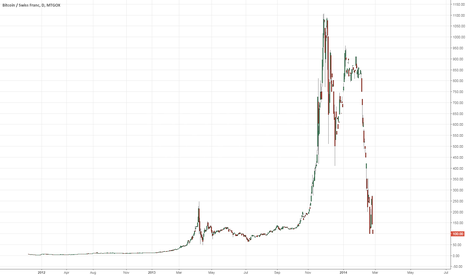 BTCCHF finish bubble