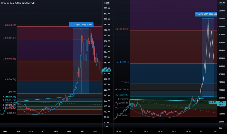 AMAZING opportunity in GOLD. Price target 6000usd (3/3)