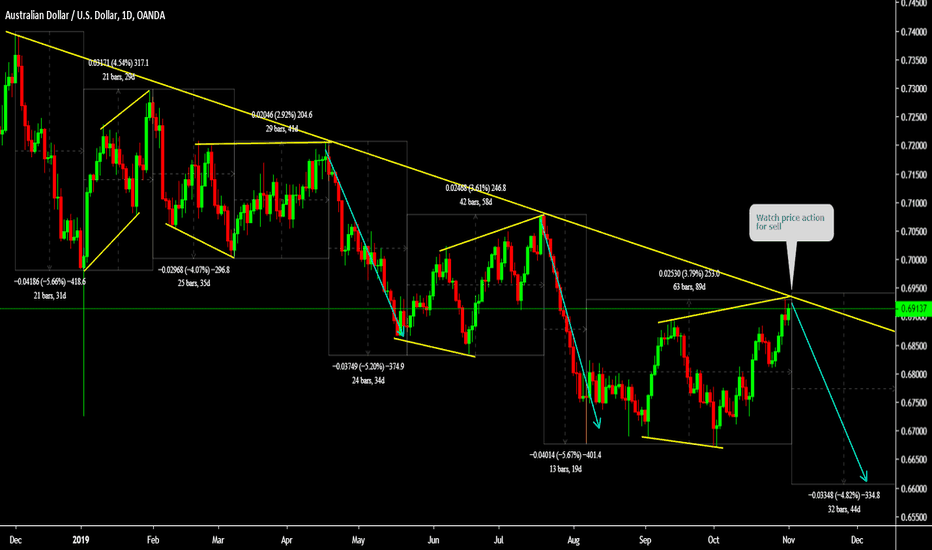 AUDUSD Watch price action for one more drop 