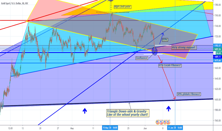 GOLD Bearish to follow (30M chart)
