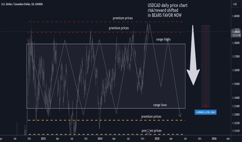 The Best Level to short USDCAD TP +250/+500 pips