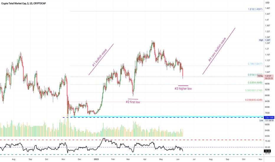 📈 Everything Crypto Is Crashing, We Continue 100% Bullish