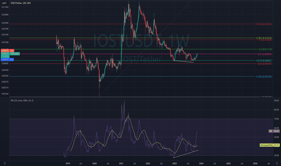 Bullish Div & 0.618