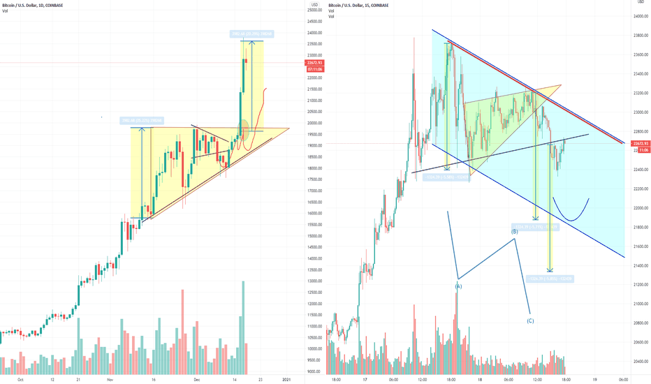 Bitcoin Bull Flag Triangle Target 22.000, Part 7