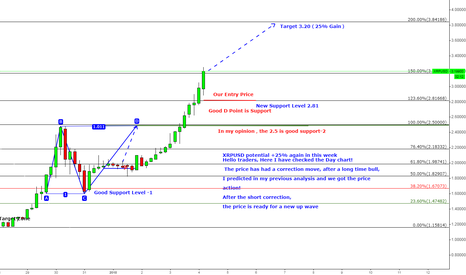 XRPUSD potential +25% again in this week