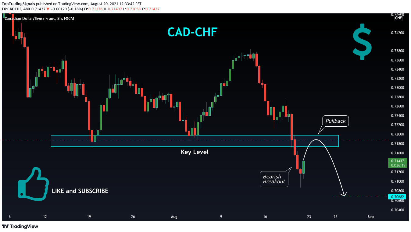 FX:CADCHF Idea Chart Image by TopTradingSignals