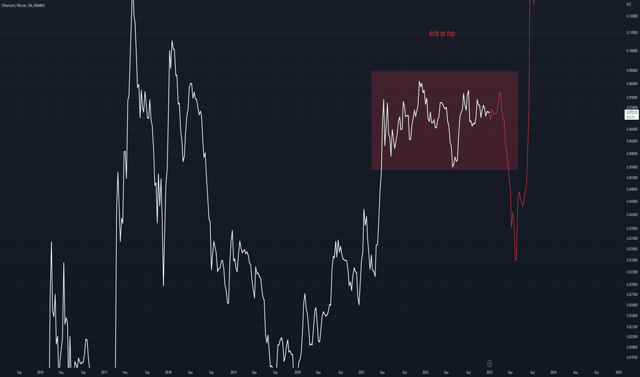 ETHBTC - Acting as Top