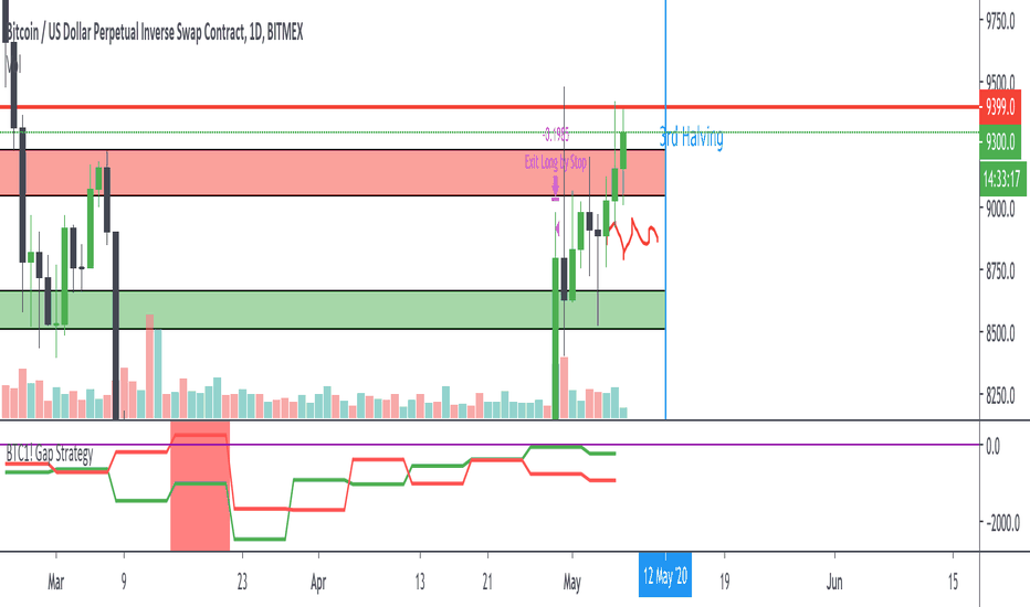 Gap Trading Strategy: CME Bitcoin