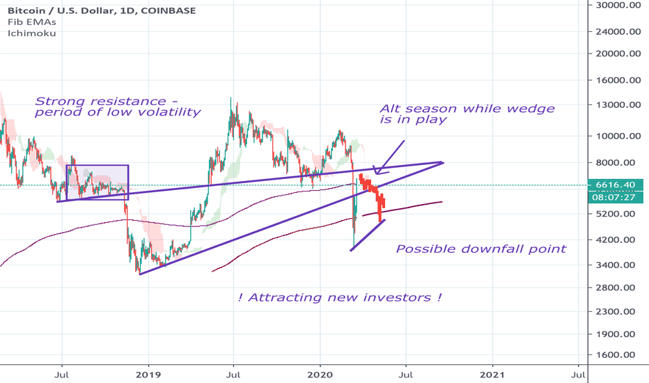 BTC rising wedge