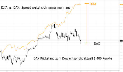 Spread DJIA vs. DAX vs. Konjunkturdaten