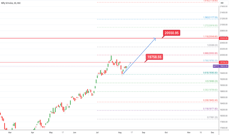 Nifty: moving towards 20550?