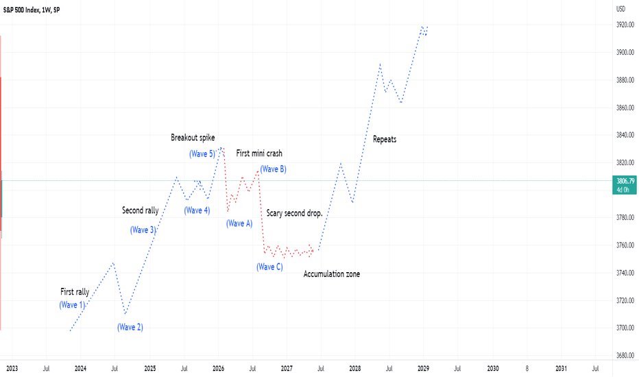 Basic bullish Elliot wave structure