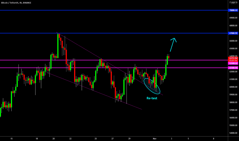 🔥 Bitcoin Break Out After Successful Re-Test