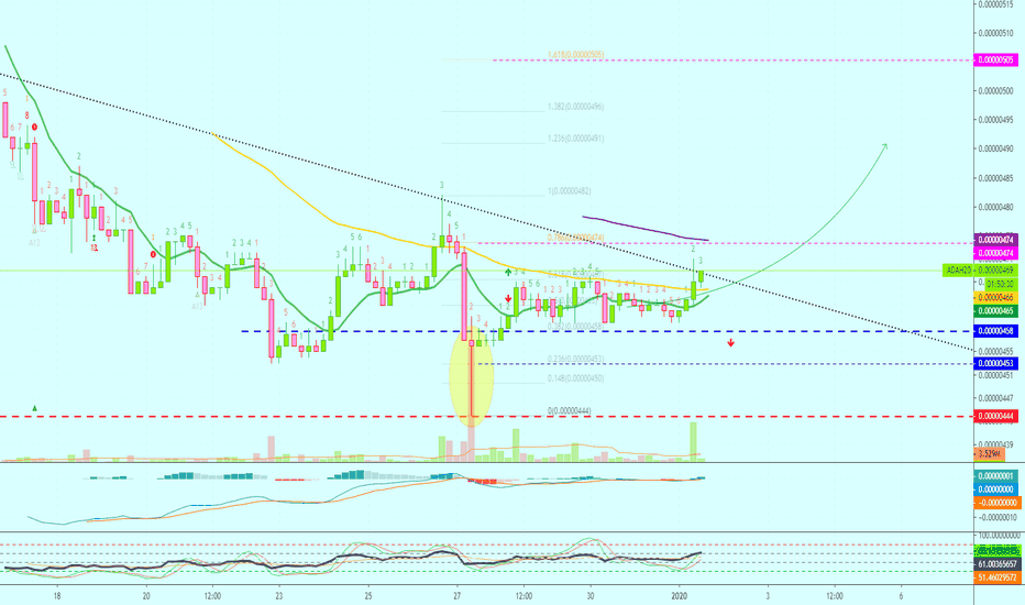 Cardao (ADAH20) Full Lev. Trade [ADAH20-LONG][9X][276%]