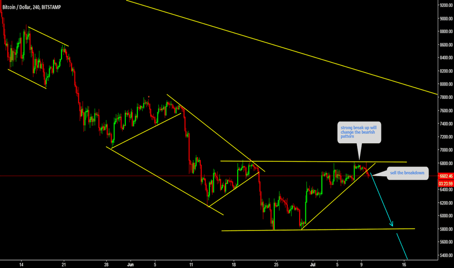 BTCUSD One more drop 