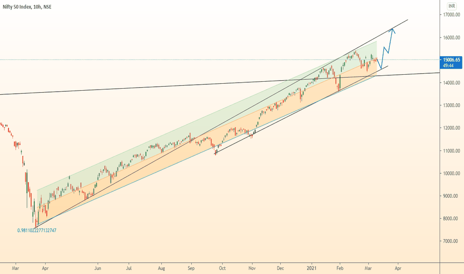 NIFTY50 growth in two stages