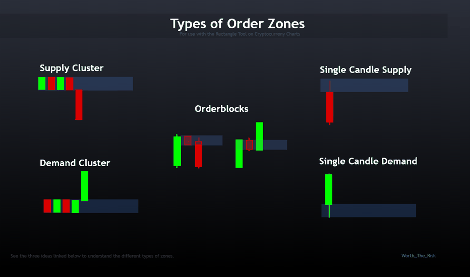 Orderzones Explained : A form of Support & Resistance