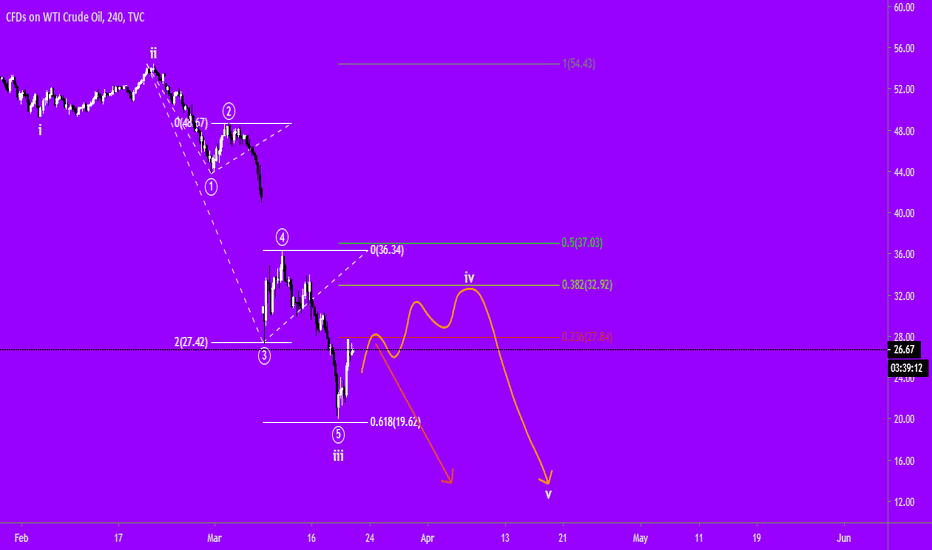 Crude Oil Elliott Wave Idea