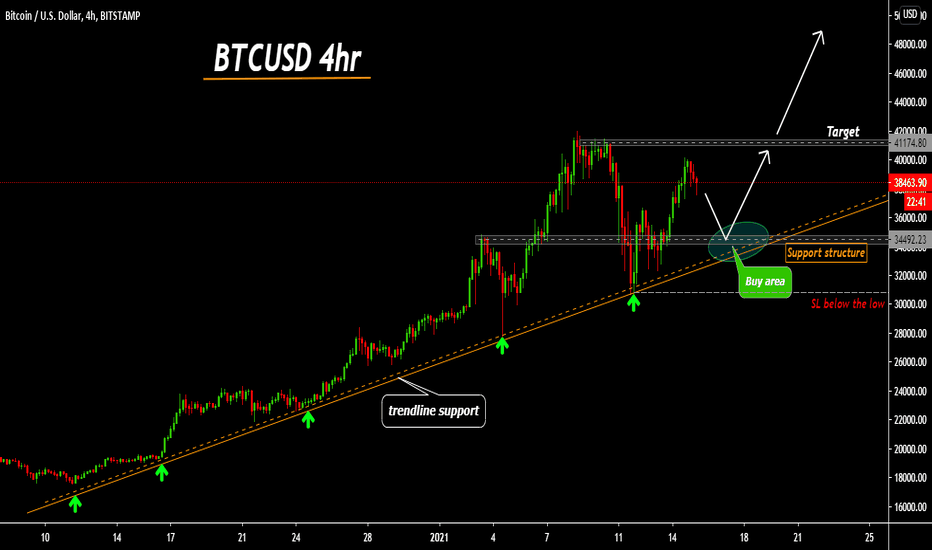 BITCOIN still above trendline, Buy the pullback to new ATH
