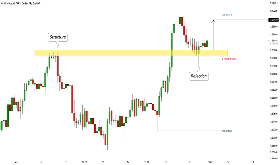 GBPUSD: Pullback From Key Level